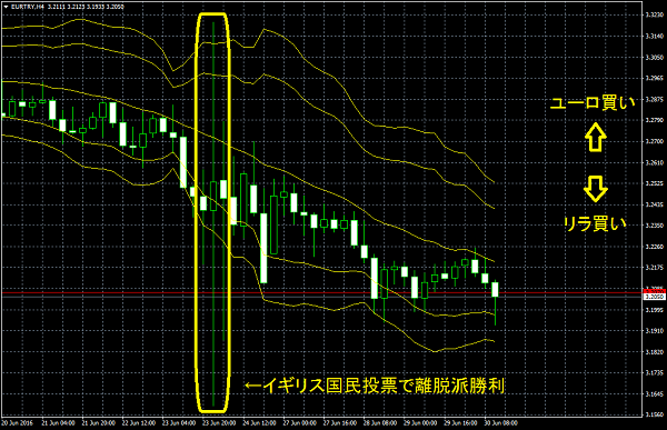イギリス離脱はユーロ売りでぱらりら トルコリラdeぱらりら